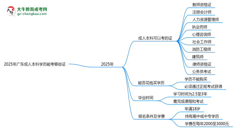 2025年廣東成人本科學(xué)歷能考哪些證？十大熱門(mén)證書(shū)盤(pán)點(diǎn)思維導(dǎo)圖