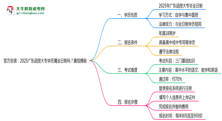官方定調(diào)：2025廣東函授大專學(xué)歷屬全日制嗎？真相揭秘思維導(dǎo)圖