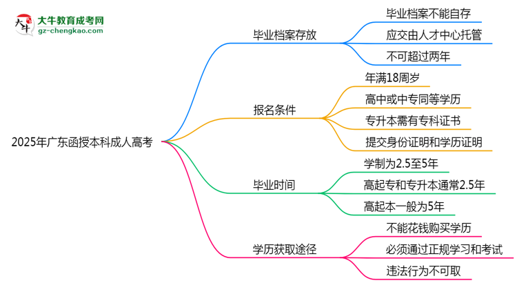 2025年廣東函授本科畢業(yè)檔案能自存嗎？官方托管新政思維導(dǎo)圖