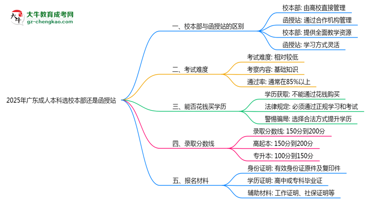2025年廣東成人本科選校本部還是函授站？6大對比解析思維導(dǎo)圖