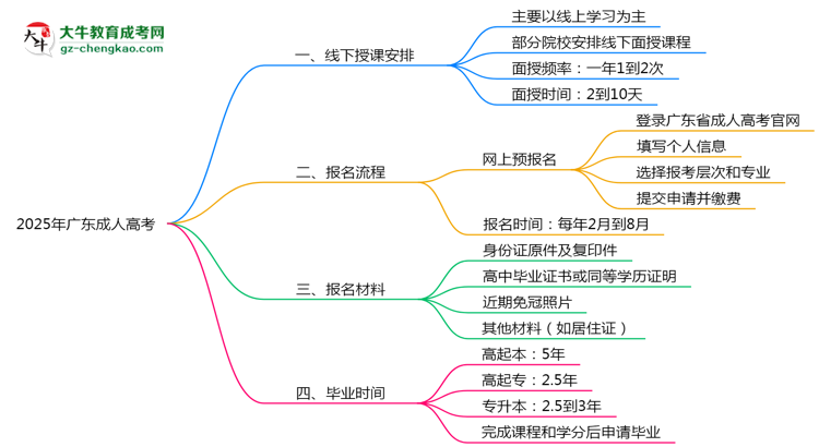 廣東成人高考線下授課嗎？2025年面授課程安排說明思維導圖