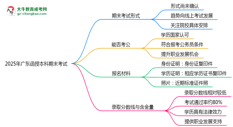 2025年廣東函授本科期末考線上考？考試形式官方確認(rèn)思維導(dǎo)圖