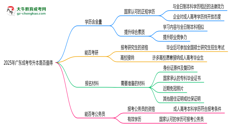 40歲報考廣東成考專升本是否值得？2025年學(xué)歷含金量解析思維導(dǎo)圖