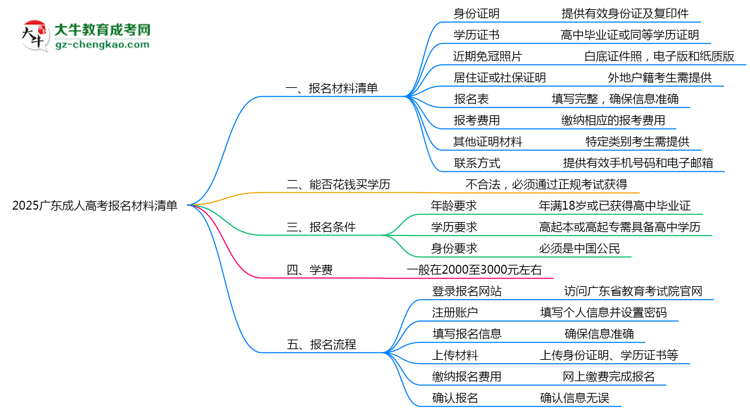 2025廣東成人高考報名材料清單：8類必備文件明細思維導圖
