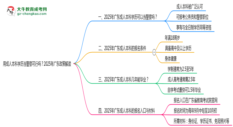 用成人本科學(xué)歷當(dāng)警察可行嗎？2025年廣東政策解讀思維導(dǎo)圖