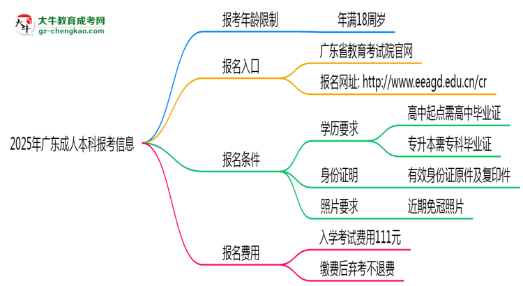 2025年廣東省成人本科報(bào)考年齡限制是多少歲？思維導(dǎo)圖
