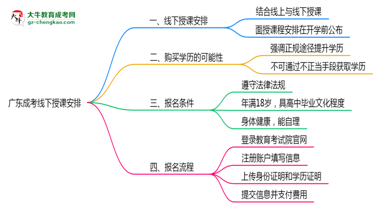 廣東成考線下授課嗎？2025年面授課程安排說明思維導(dǎo)圖