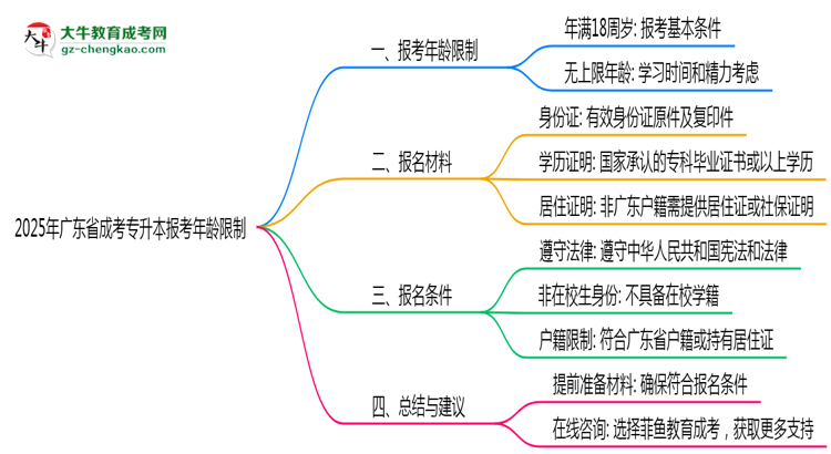 2025年廣東省成考專升本報考年齡限制是多少歲？思維導(dǎo)圖