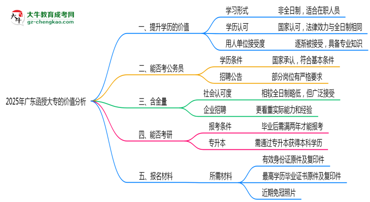 40歲報(bào)考廣東函授大專是否值得？2025年學(xué)歷含金量解析思維導(dǎo)圖