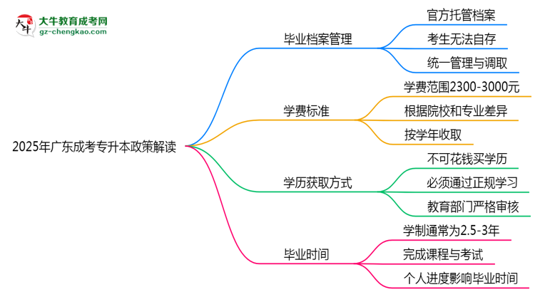 2025年廣東成考專升本畢業(yè)檔案能自存嗎？官方托管新政思維導(dǎo)圖