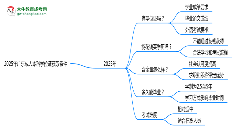 2025年廣東成人本科學位證獲取條件權威解讀（最新政策）思維導圖