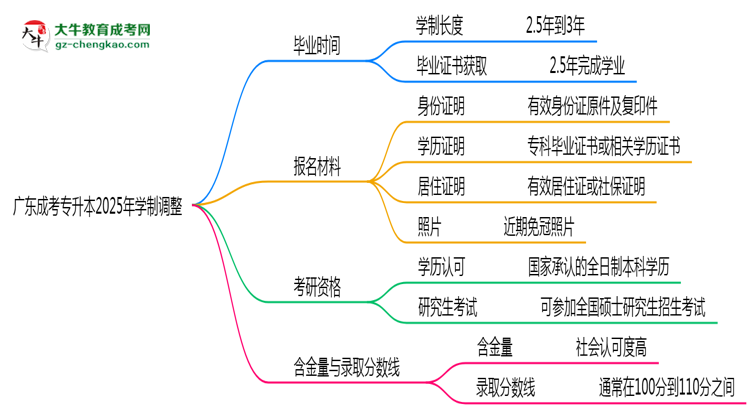 廣東成考專升本2025年學(xué)制調(diào)整：最快多久能拿畢業(yè)證？思維導(dǎo)圖