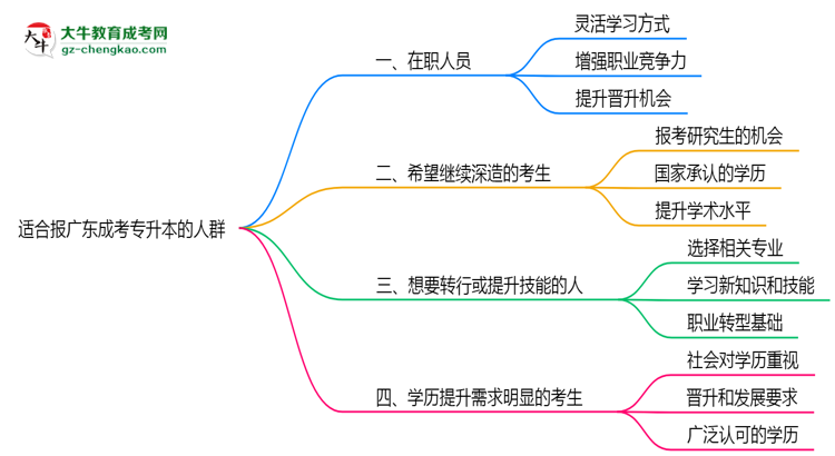 哪些人適合報(bào)廣東成考專(zhuān)升本？2025年四類(lèi)人群推薦名單思維導(dǎo)圖