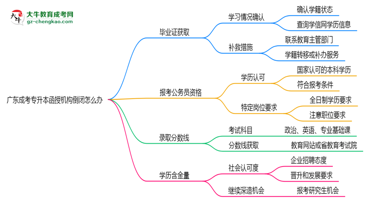 廣東成考專升本函授機(jī)構(gòu)倒閉怎么辦？2025年畢業(yè)證補(bǔ)救方案公布思維導(dǎo)圖