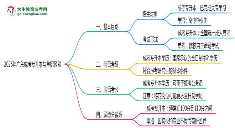 成考專升本與單招區(qū)別在哪？2025年廣東考生必看對比指南思維導(dǎo)圖