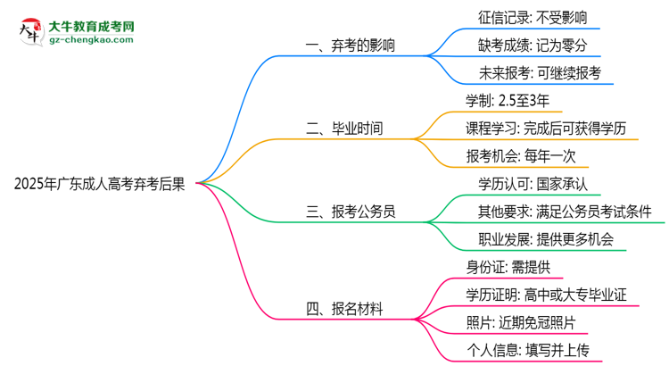 2025年廣東成人高考棄考后果：影響征信或下次報名？思維導(dǎo)圖