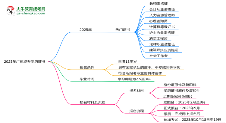 2025年廣東成考學(xué)歷能考哪些證？十大熱門證書盤點(diǎn)思維導(dǎo)圖