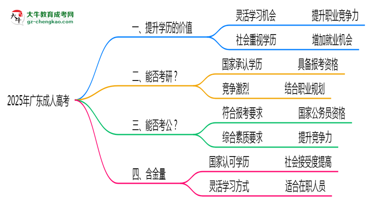 40歲報(bào)考廣東成人高考是否值得？2025年學(xué)歷含金量解析思維導(dǎo)圖