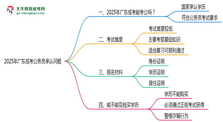 2025廣東成考學(xué)歷考公務(wù)員承認(rèn)嗎？官方回應(yīng)來了思維導(dǎo)圖