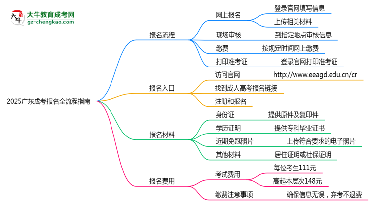 2025廣東成考報名全流程指南（含圖文教程）思維導圖