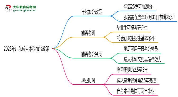 2025年廣東成人本科加分政策：滿多少歲可加20分？思維導(dǎo)圖