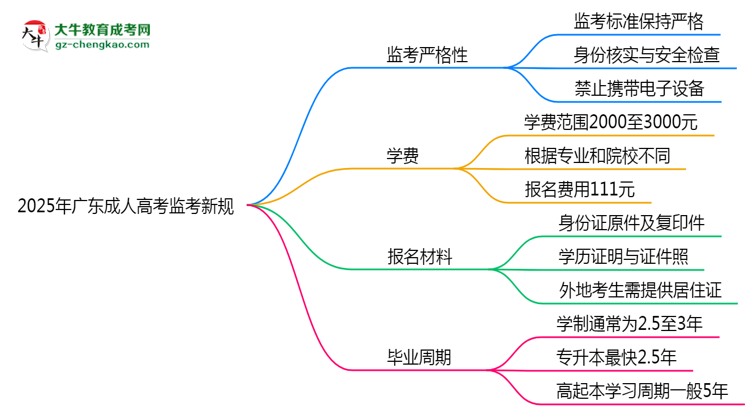 2025年廣東成人高考監(jiān)考新規(guī)：考場(chǎng)紀(jì)律會(huì)否全面升級(jí)？思維導(dǎo)圖