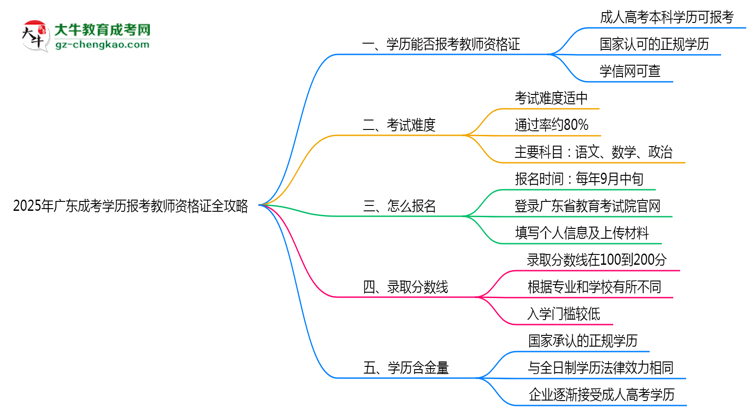 2025年廣東成考學歷報考教師資格證全攻略思維導圖