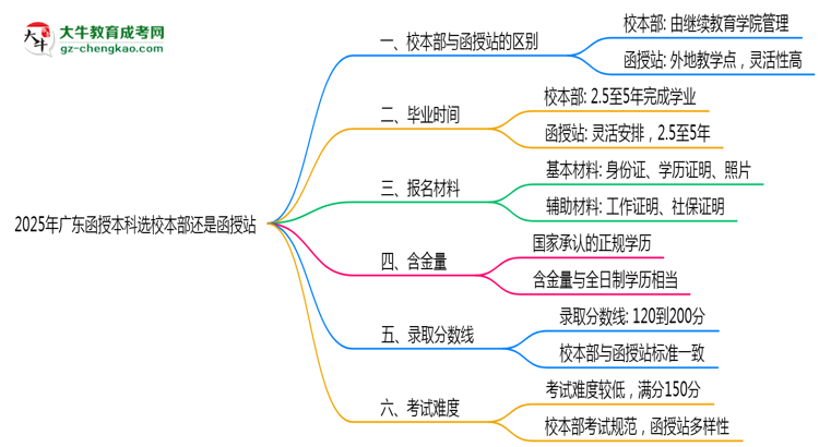 2025年廣東函授本科選校本部還是函授站？6大對比解析思維導圖