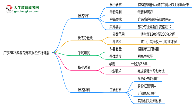 廣東2025成考專升本報(bào)名資格詳解：這些條件你必須達(dá)標(biāo)！思維導(dǎo)圖
