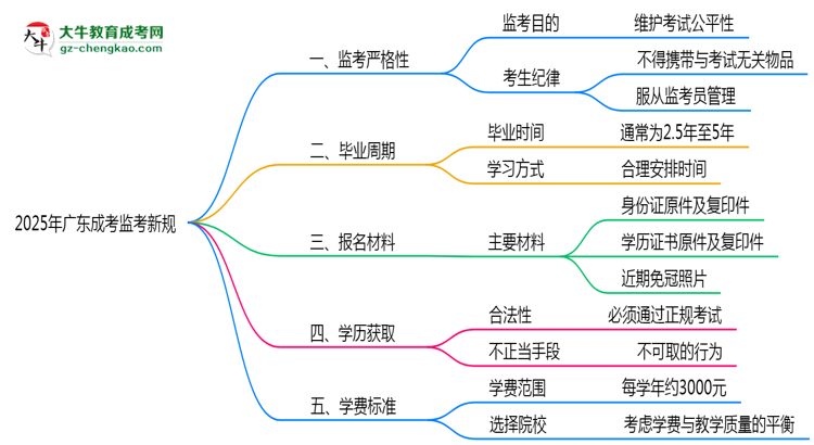 2025年廣東成考監(jiān)考新規(guī)：考場紀(jì)律會(huì)否全面升級(jí)？思維導(dǎo)圖