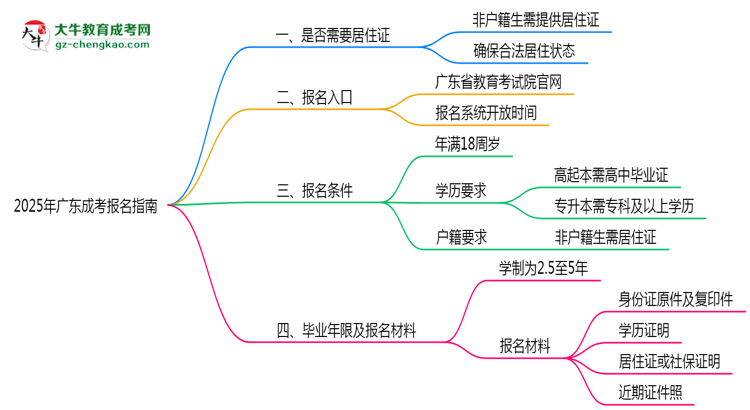 非戶籍生必看！2025年廣東成考報(bào)名需居住證嗎？思維導(dǎo)圖