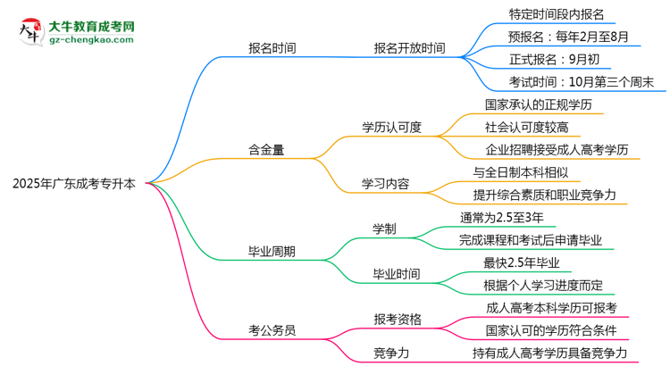 廣東成考專升本全年可報(bào)名？2025年報(bào)考時(shí)間節(jié)點(diǎn)更新思維導(dǎo)圖