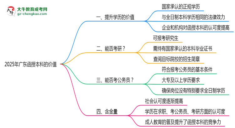 40歲報(bào)考廣東函授本科是否值得？2025年學(xué)歷含金量解析思維導(dǎo)圖