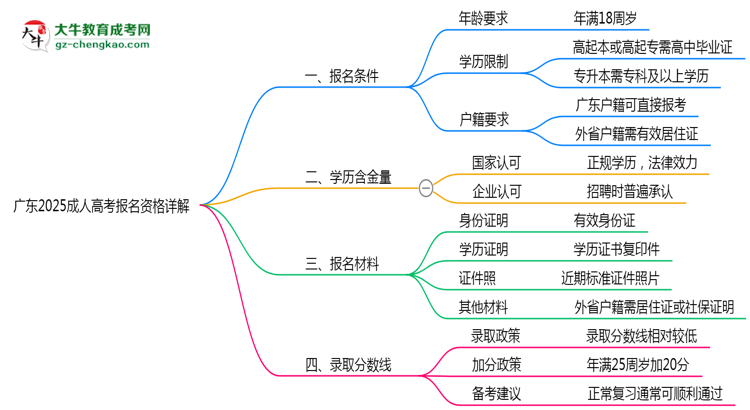 廣東2025成人高考報名資格詳解：這些條件你必須達標！思維導(dǎo)圖