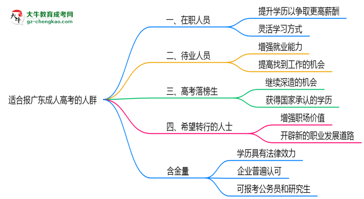 哪些人適合報(bào)廣東成人高考？2025年四類人群推薦名單思維導(dǎo)圖