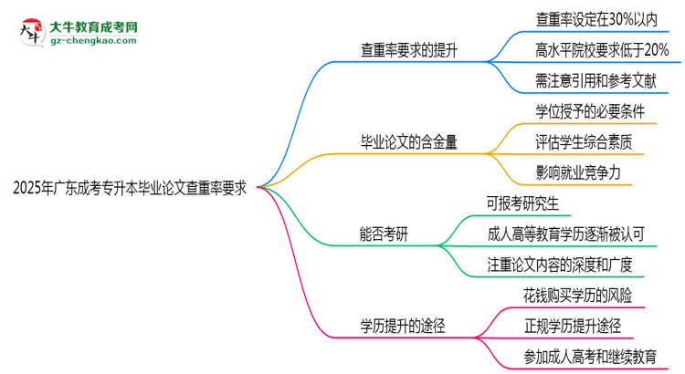 2025年廣東成考專升本畢業(yè)論文查重率要求提高至多少？思維導(dǎo)圖