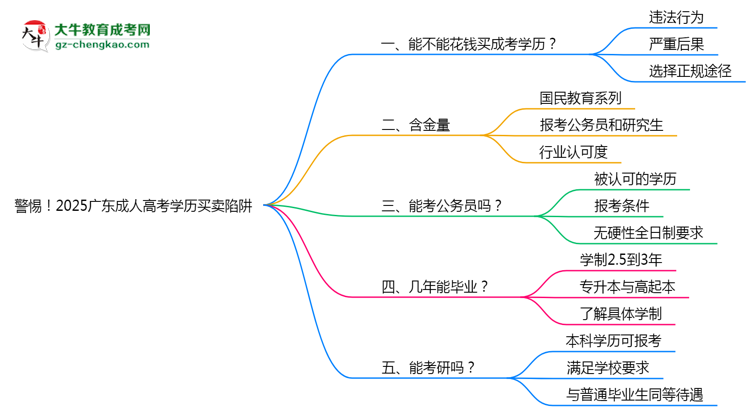 警惕！2025廣東成人高考學(xué)歷買賣陷阱（官方聲明）思維導(dǎo)圖