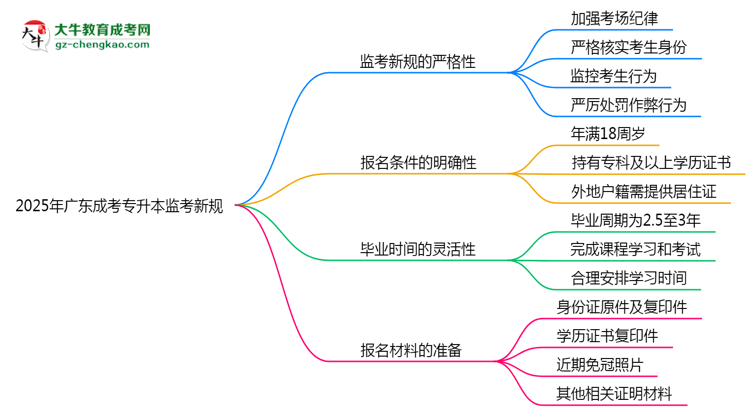 2025年廣東成考專升本監(jiān)考新規(guī)：考場紀律會否全面升級？思維導(dǎo)圖