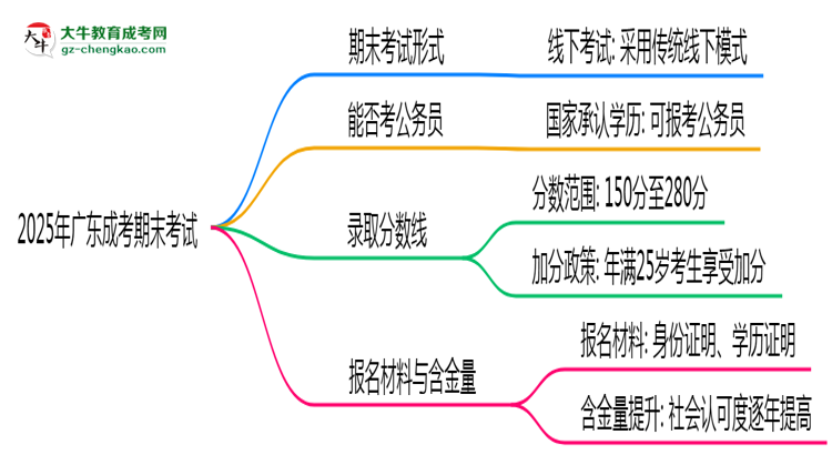 2025年廣東成考期末考線上考？考試形式官方確認思維導圖