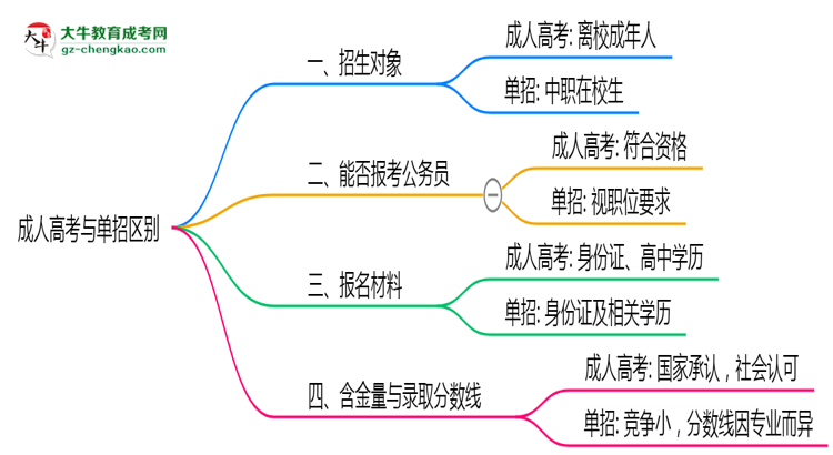 成人高考與單招區(qū)別在哪？2025年廣東考生必看對比指南思維導(dǎo)圖