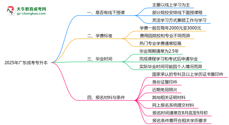 廣東成考專升本線下授課嗎？2025年面授課程安排說明思維導(dǎo)圖
