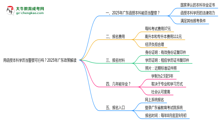 用函授本科學(xué)歷當(dāng)警察可行嗎？2025年廣東政策解讀思維導(dǎo)圖