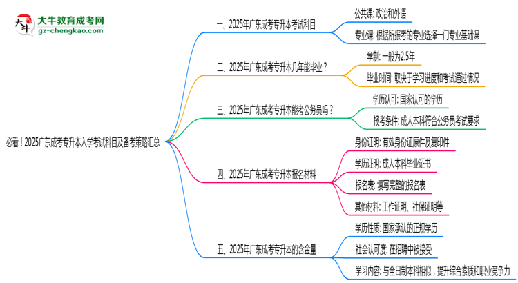 必看！2025廣東成考專升本入學(xué)考試科目及備考策略匯總思維導(dǎo)圖