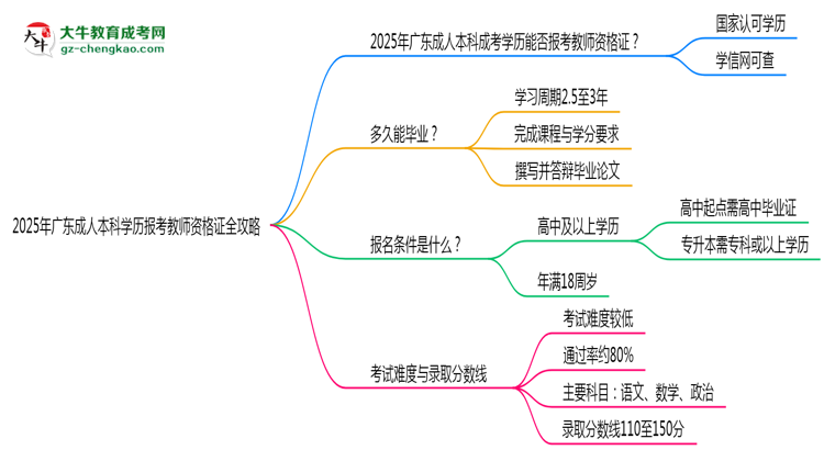 2025年廣東成人本科學(xué)歷報考教師資格證全攻略思維導(dǎo)圖