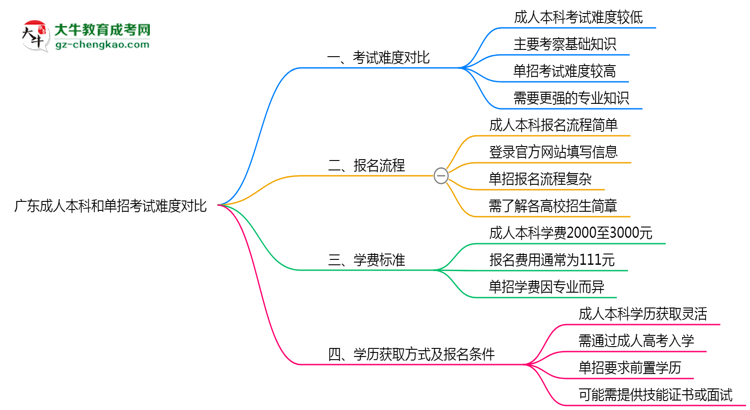 廣東成人本科和單招哪個更難？2025年考試難度對比思維導(dǎo)圖