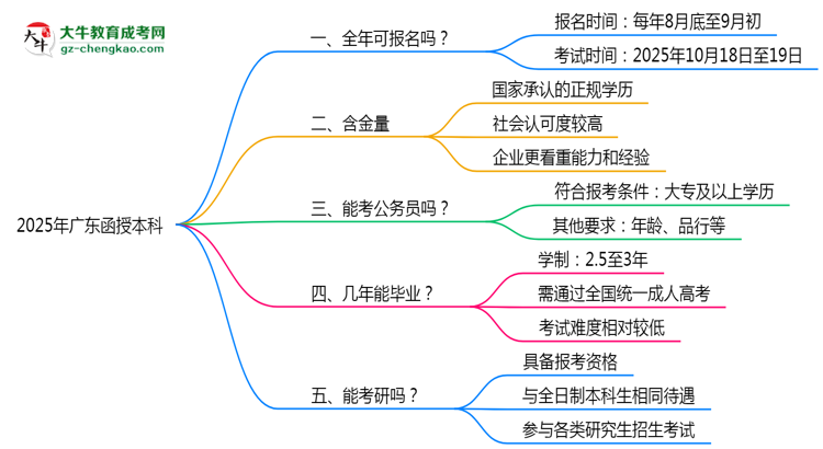 廣東函授本科全年可報(bào)名？2025年報(bào)考時(shí)間節(jié)點(diǎn)更新思維導(dǎo)圖