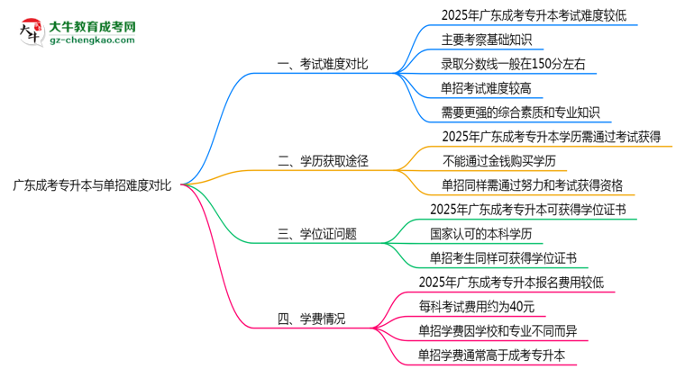 廣東成考專升本和單招哪個更難？2025年考試難度對比思維導(dǎo)圖