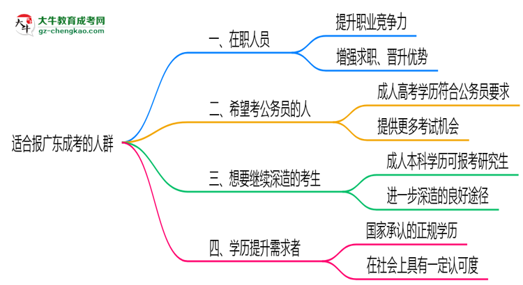 哪些人適合報廣東成考？2025年四類人群推薦名單思維導圖