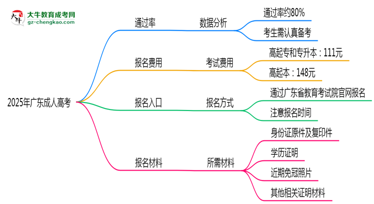 2025年廣東成人高考真能“到場(chǎng)即過(guò)”？通過(guò)率數(shù)據(jù)曝光思維導(dǎo)圖