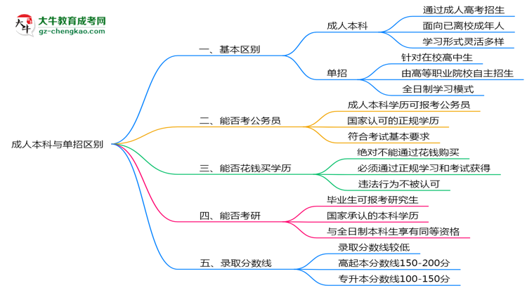 成人本科與單招區(qū)別在哪？2025年廣東考生必看對比指南思維導圖